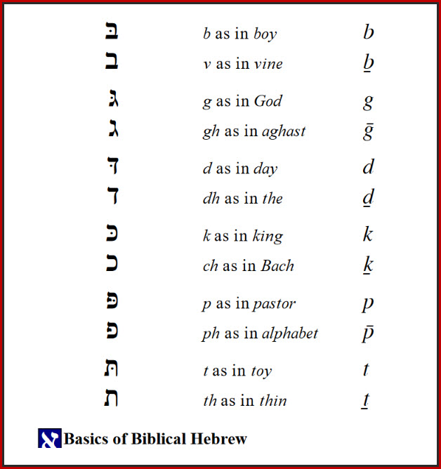 Basic Hebrew Lesson 1N: BGDKPHT – Kingdom Networks